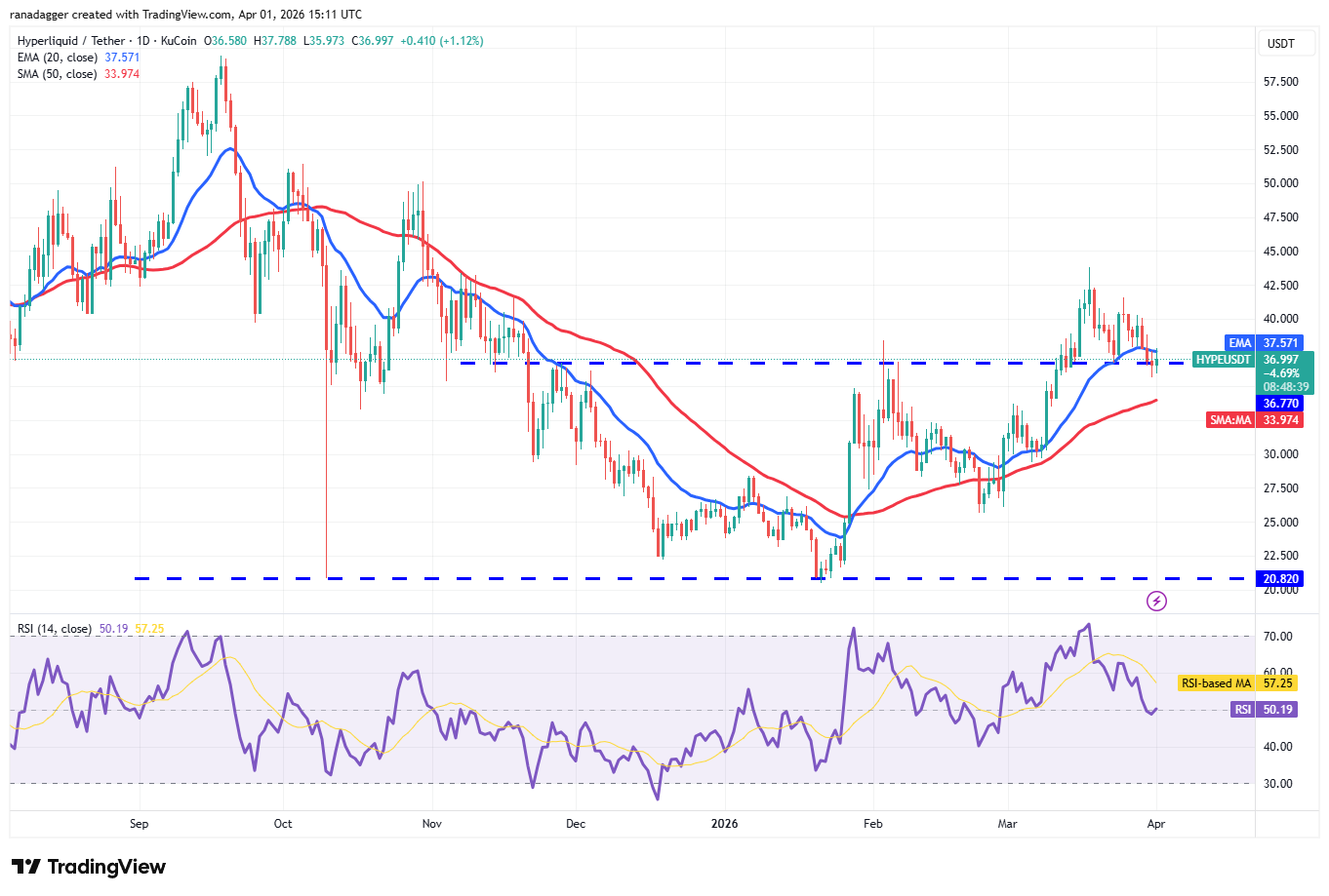 Phân tích kỹ thuật ngày 2/4: BTC, ETH, BNB, XRP, SOL, DOGE, HYPE, ADA, BCH, LINK
