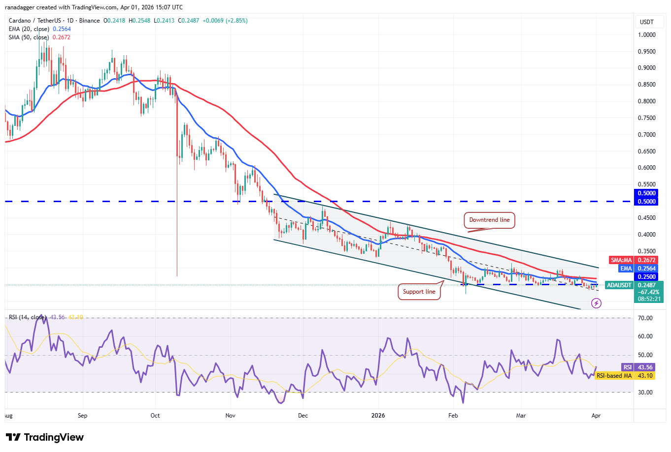 Phân tích kỹ thuật ngày 2/4: BTC, ETH, BNB, XRP, SOL, DOGE, HYPE, ADA, BCH, LINK