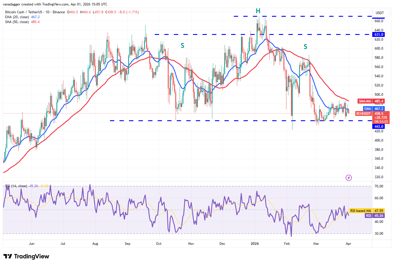Phân tích kỹ thuật ngày 2/4: BTC, ETH, BNB, XRP, SOL, DOGE, HYPE, ADA, BCH, LINK
