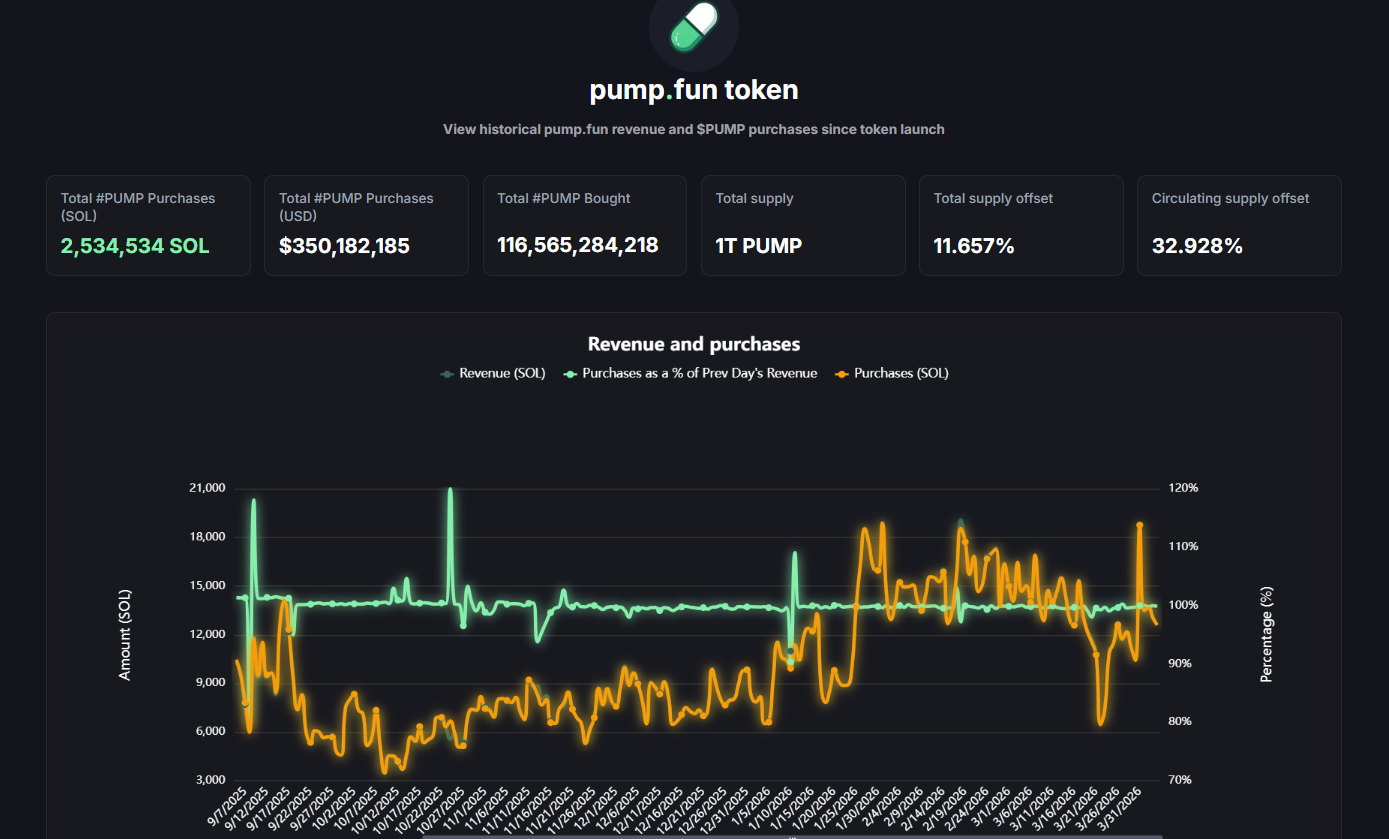 pump-1 Tại sao Pump.fun chi 350 triệu USD mua lại token PUMP nhưng giá vẫn lao dốc?