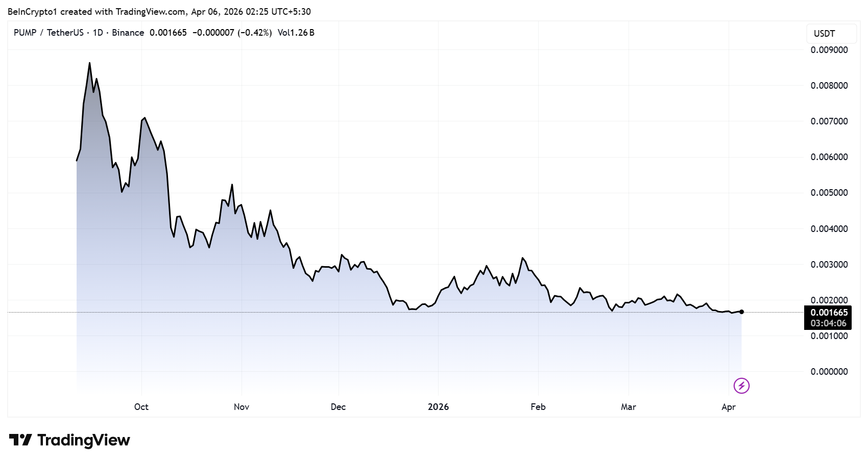 pump-2 Tại sao Pump.fun chi 350 triệu USD mua lại token PUMP nhưng giá vẫn lao dốc?