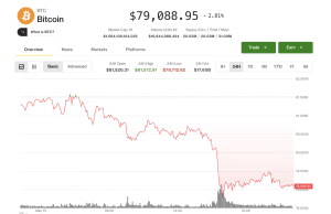 Bitcoin Lao Dốc Thủng Mốc 79.000 USD Khi Lợi Suất Trái Phiếu Tăng Vọt Và Nỗi Lo Lạm Phát Làm Rúng Động Thị Trường