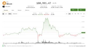 Bitcoin Biến Động Mạnh Khi Sàn CME Mở Cửa Giữa Bối Cảnh Căng Thẳng Iran Gây Áp Lực Lên Thị Trường