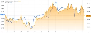 Bitcoin Trượt Dưới 79.000 USD Do Lo Ngại Vĩ Mô: Liệu Dòng Vốn Thoát Ra Từ Thu Nhập Cố Định Có Thể Cứu Vãn Tình Thế?
