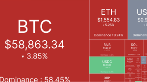 Bitcoin và Ether dẫn đầu làn sóng thanh lý hơn 1 tỷ USD khi cơn sốt chip AI tiếp diễn