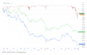 Strategy hướng tới tháng giảm điểm thứ 11 trong vòng một năm qua khi đà suy yếu của Bitcoin tiếp diễn