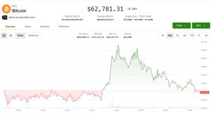 Tiền mã hóa phục hồi mạnh mẽ khi lạc quan về Altcoin trở lại, bất chấp một số điểm yếu