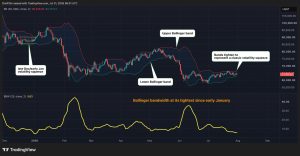 Bitcoin trở lại trạng thái bình yên và sẵn sàng cho một cú bùng nổ biến động