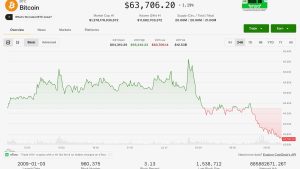 Bitcoin, ether giảm, chứng khoán tăng khi thị trường crypto nói chung trên đà có tháng tốt nhất trong một năm