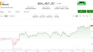 Bitcoin giữ vững trên 64.000 đô la khi thị trường crypto chờ đợi quyết định lãi suất của Fed