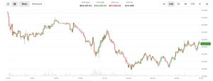 Bitcoin giảm giá khi nhà đầu tư lo ngại Fed tăng lãi suất trong tháng 7