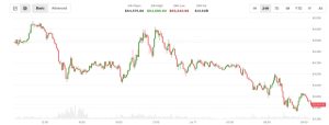 Bitcoin giảm xuống dưới 64.000 USD sau đợt tấn công của Mỹ vào Iran; phát ngôn của ông Trump về Trung Quốc gây thêm bất ổn