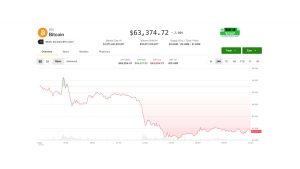 Bitcoin giảm khi chứng khoán Hàn Quốc lao dốc, Thượng viện gác lại Đạo luật Clarity về tiền mã hóa