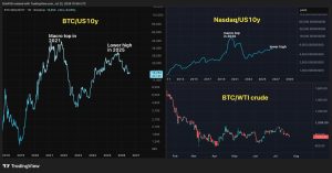 Tại sao nhà đầu tư Bitcoin cần thận trọng hơn với lãi suất