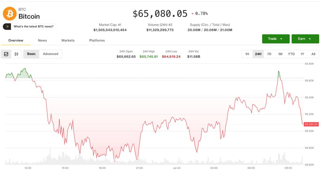 bitcoin-on-dinh-65k