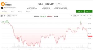 Bitcoin ổn định quanh 65.000 USD khi giá dầu tiến gần 100 USD không làm thị trường hoảng loạn