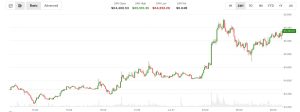 Bitcoin quay trở lại trên 65.000 đô la khi Mỹ và Iran ngừng bắn. Dầu giảm 5%