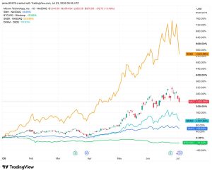 Cổ phiếu bộ nhớ và bán dẫn mất đà, Bitcoin phục hồi báo hiệu sự thay đổi trọng tâm của nhà đầu tư