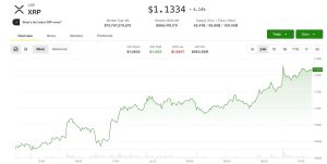 XRP tăng 4% khi nhà đầu tư chờ đợi cú ‘bứt phá tam giác’ hướng tới mốc 1,35 USD
