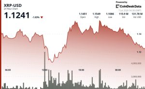 XRP chững lại gần mốc 1,14 USD khi nỗ lực bứt phá thiếu lực đẩy