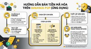 Cách bán tiền mã hóa thông qua tính năng giao dịch P2P trên ứng dụng Binance