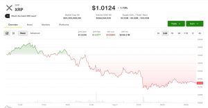 XRP, ether dẫn đầu đà giảm tiền mã hóa khi giới giao dịch hướng đến bitcoin $70.000