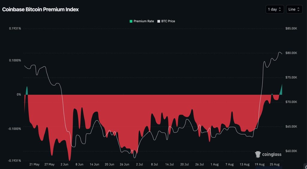 bitcoin-coinbase-premium