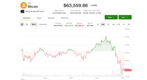 Cập nhật trực tiếp: Bitcoin giảm xuống 63.500 USD; Anthropic sẽ đánh dấu nội dung AI sau quy định EU