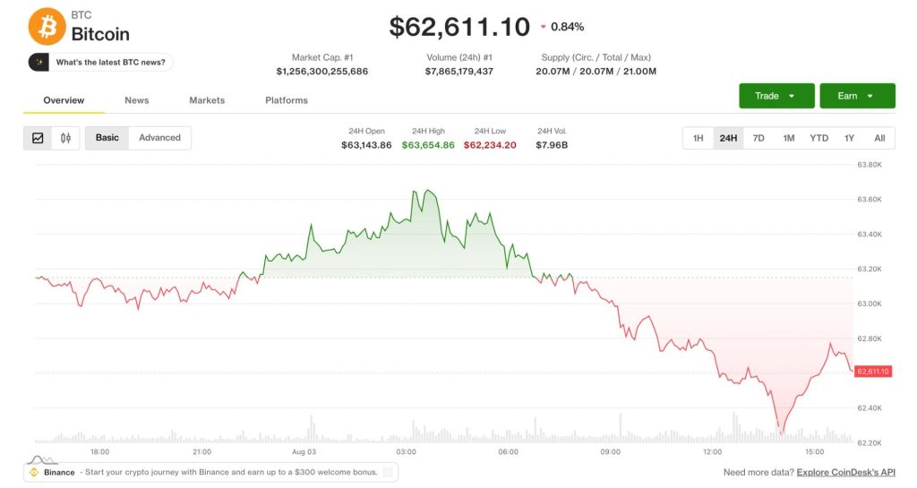 bitcoin-giam-gia