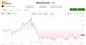 Bitcoin trượt về gần 63.500 USD khi giới giao dịch nhìn qua CPI để chờ các bài kiểm tra tiếp theo của Fed