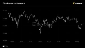 Bitcoin hạ nhiệt sau khi tăng 23% trong 7 ngày khi nhu cầu ETF vẫn ổn định