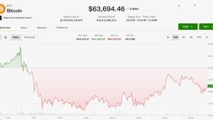 Bitcoin giữ vững quanh 64.000 USD khi monero và hyperliquid tăng vượt trội