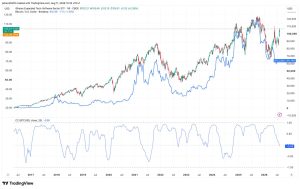 Cổ phiếu phần mềm tách khỏi bitcoin: Sự phân kỳ hiếm hoi có ý nghĩa gì với crypto?