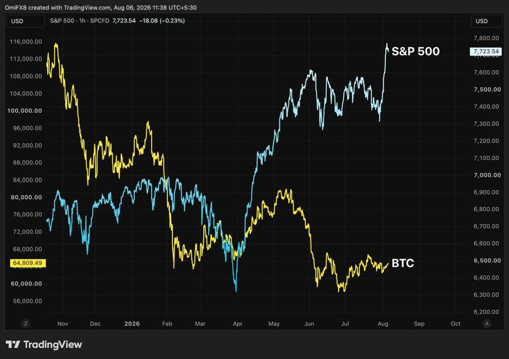 bitcoin-keo-theo-snp500