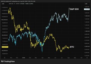 S&P 500 đã tăng thêm vốn hóa 2.000 tỷ USD của crypto trong tháng này. Bitcoin không hề ấn tượng. Đây là lý do
