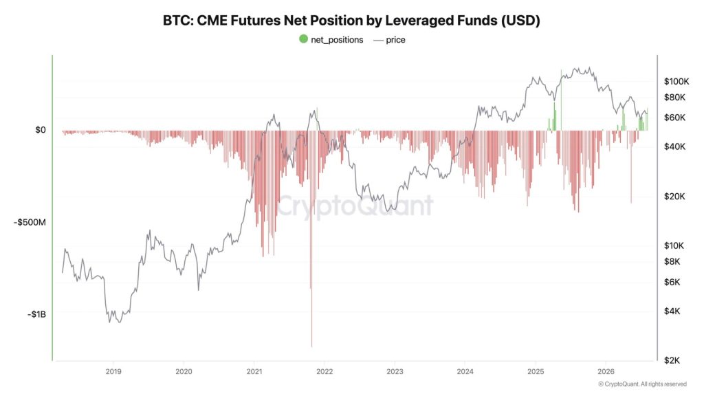bitcoin-net-long-cme