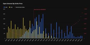 Hợp đồng quyền chọn bitcoin trị giá 6,4 tỷ USD đáo hạn vào thứ Sáu có thể làm gia tăng biến động