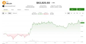 Bitcoin tiến gần 64.000 USD khi nhà giao dịch bỏ qua đợt bán BTC của Strategy và làn sóng quét Coldcard