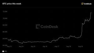Bitcoin phá vỡ vùng đi ngang 6 tuần, vượt 71.000 USD khi 3 tỷ USD lệnh short bị thanh lý