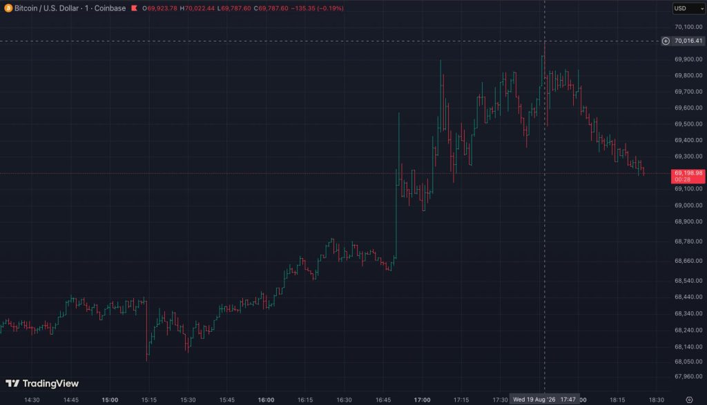 bitcoin-tang-gia-70k