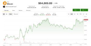 Cập nhật trực tiếp: Bitcoin tiến sát 65.000 USD khi kỳ vọng về dầu mỏ và lạm phát duy trì đà tăng vĩ mô