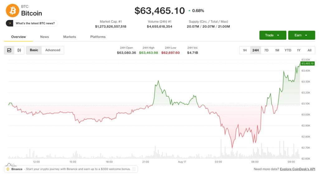 bitcoin-vuot-64000-usd