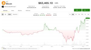 Bitcoin vượt 64.000 USD trong phiên sáng châu Á, HYPE tăng 8% trong tuần