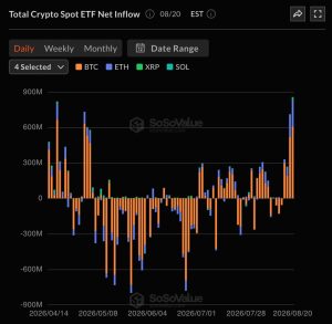 Bitcoin vượt 76.000 USD, ETF bitcoin và ether hút 800 triệu USD