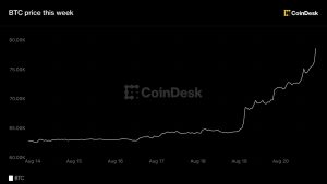 Bitcoin vượt mốc 77.000 USD trong tuần tốt nhất kể từ 2023, kéo theo các altcoin