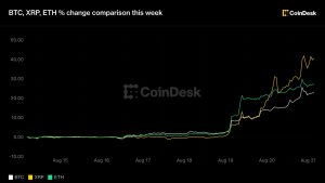 Token ENA của Ethena tăng 48%, nhưng mùa altcoin vẫn phải chờ