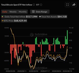 Cập nhật trực tiếp: ETF Bitcoin hút 517 triệu USD, ether thu về 189 triệu USD – dòng vốn lớn nhất trong nhiều tháng