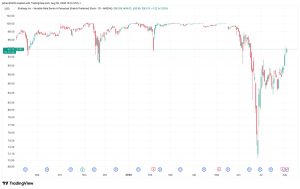 STRC của Strategy tăng 30% khi công ty xây dựng dự trữ tiền mặt, giá bitcoin ổn định