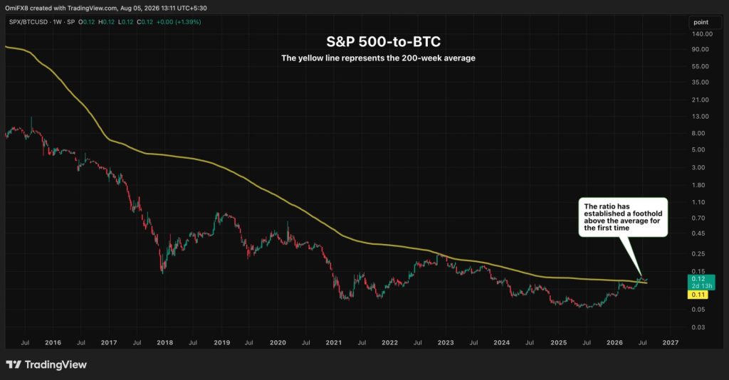 ty-le-sp500-bitcoin