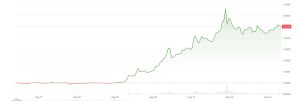 XRP trên đà tăng tuần lớn nhất 21 tháng nhờ hy vọng ‘kiểm soát đường cong lợi suất’